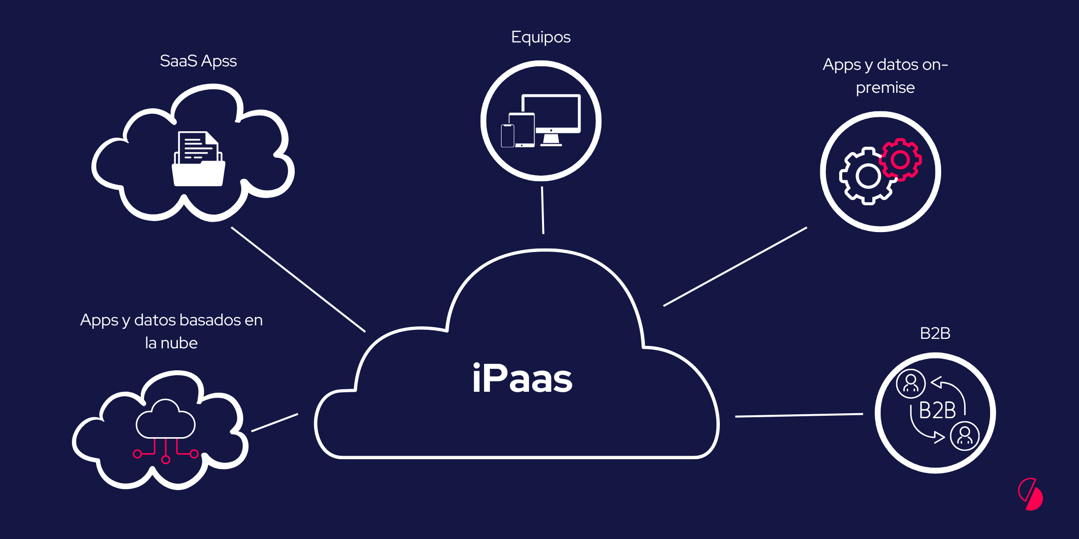 Post iPaas